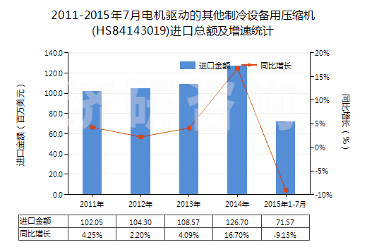 2011-2015年7月電機驅動的其他制冷設備用壓縮機(HS84143019)進口總額及增速統計